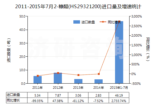 2011-2015年7月2-糠醛(HS29321200)進口量及增速統(tǒng)計 2011-2015年7月2-糠醛(HS29321200)進口量及增速統(tǒng)計
